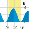 Winyah Bay Entrance tide chart for Wednesday, December 8, 2021