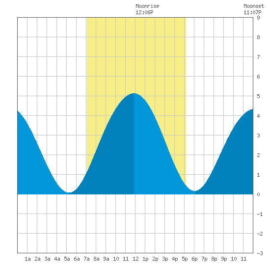 Winyah Bay Entrance tide chart for Thursday, December 9, 2021