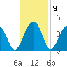 Winyah Bay Entrance tide chart for Thursday, December 9, 2021