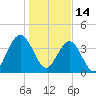 Winyah Bay Entrance tide chart for Friday, January 14, 2022