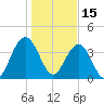 Winyah Bay Entrance tide chart for Saturday, January 15, 2022