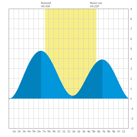 Winyah Bay Entrance tide chart for Sunday, January 16, 2022