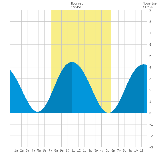 Winyah Bay Entrance tide chart for Sunday, January 23, 2022