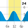 Winyah Bay Entrance tide chart for Monday, January 24, 2022