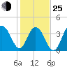 Winyah Bay Entrance tide chart for Tuesday, January 25, 2022