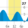 Winyah Bay Entrance tide chart for Thursday, January 27, 2022