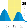 Winyah Bay Entrance tide chart for Friday, January 28, 2022
