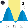 Winyah Bay Entrance tide chart for Sunday, January 2, 2022