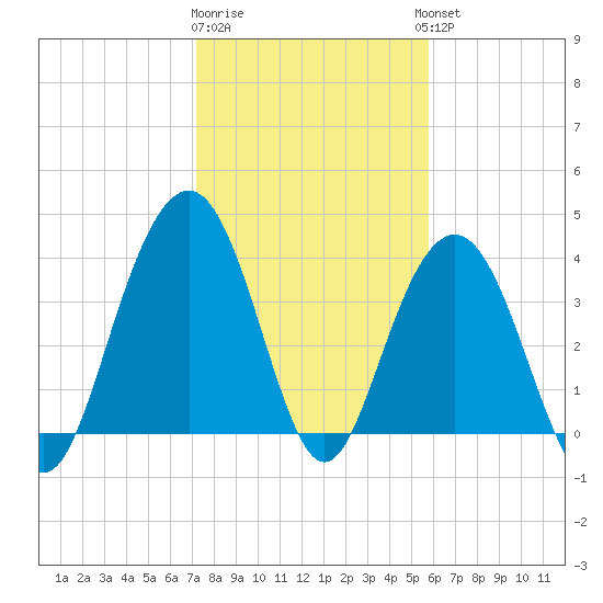 Winyah Bay Entrance tide chart for Monday, January 31, 2022