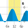 Winyah Bay Entrance tide chart for Thursday, January 6, 2022