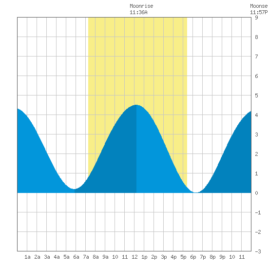 Winyah Bay Entrance tide chart for Saturday, January 8, 2022