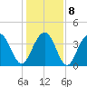 Winyah Bay Entrance tide chart for Saturday, January 8, 2022