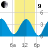 Winyah Bay Entrance tide chart for Sunday, January 9, 2022
