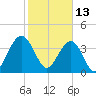 Winyah Bay Entrance tide chart for Sunday, February 13, 2022