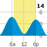 Winyah Bay Entrance tide chart for Monday, February 14, 2022