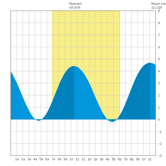 Winyah Bay Entrance tide chart for Monday, February 21, 2022