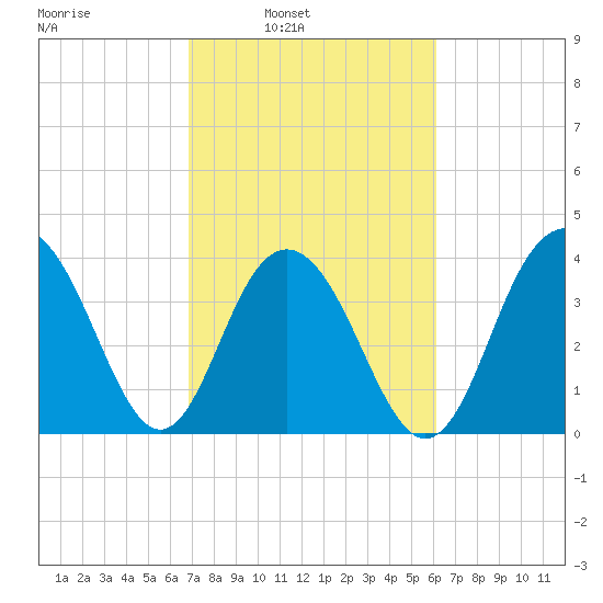 Winyah Bay Entrance tide chart for Tuesday, February 22, 2022
