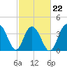Winyah Bay Entrance tide chart for Tuesday, February 22, 2022