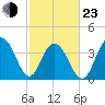 Winyah Bay Entrance tide chart for Wednesday, February 23, 2022