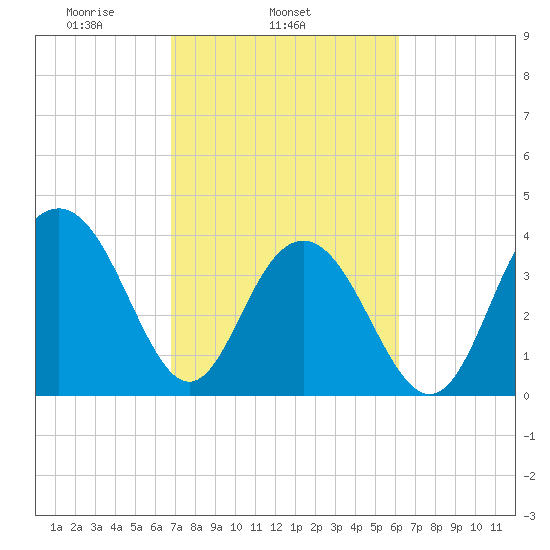 Winyah Bay Entrance tide chart for Thursday, February 24, 2022