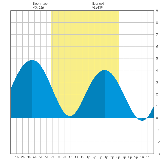 Winyah Bay Entrance tide chart for Saturday, February 26, 2022