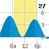 Winyah Bay Entrance tide chart for Sunday, February 27, 2022