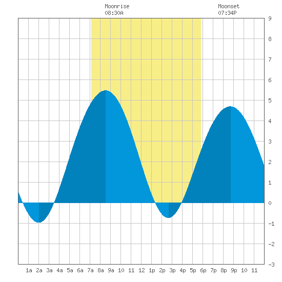 Winyah Bay Entrance tide chart for Wednesday, February 2, 2022