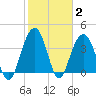 Winyah Bay Entrance tide chart for Wednesday, February 2, 2022