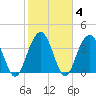 Winyah Bay Entrance tide chart for Friday, February 4, 2022