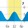 Winyah Bay Entrance tide chart for Monday, February 7, 2022