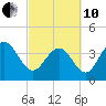 Winyah Bay Entrance tide chart for Thursday, March 10, 2022