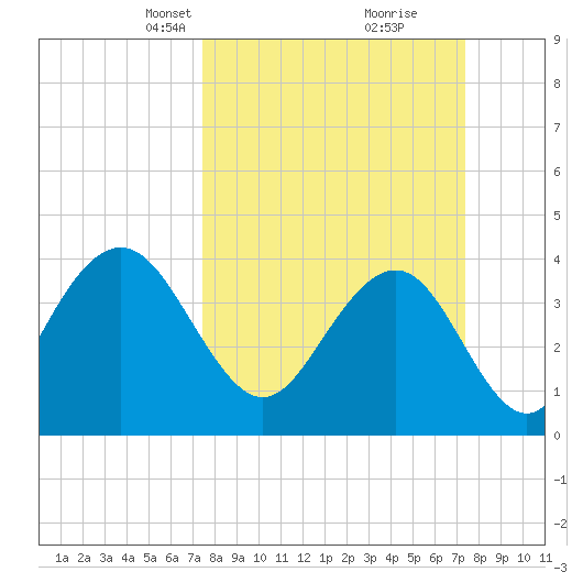 Winyah Bay Entrance tide chart for Sunday, March 13, 2022