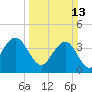 Winyah Bay Entrance tide chart for Sunday, March 13, 2022