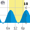 Winyah Bay Entrance tide chart for Friday, March 18, 2022