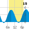 Winyah Bay Entrance tide chart for Saturday, March 19, 2022
