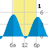 Winyah Bay Entrance tide chart for Tuesday, March 1, 2022