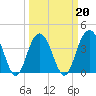 Winyah Bay Entrance tide chart for Sunday, March 20, 2022