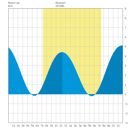 Winyah Bay Entrance tide chart for Tuesday, March 22, 2022
