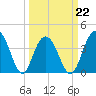 Winyah Bay Entrance tide chart for Tuesday, March 22, 2022