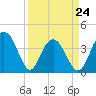 Winyah Bay Entrance tide chart for Thursday, March 24, 2022