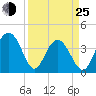 Winyah Bay Entrance tide chart for Friday, March 25, 2022