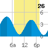 Winyah Bay Entrance tide chart for Saturday, March 26, 2022