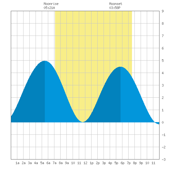 Winyah Bay Entrance tide chart for Monday, March 28, 2022