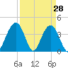 Winyah Bay Entrance tide chart for Monday, March 28, 2022
