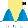 Winyah Bay Entrance tide chart for Wednesday, March 30, 2022