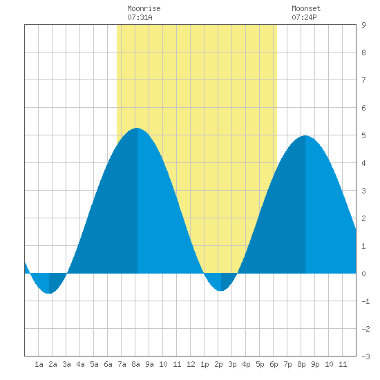Winyah Bay Entrance tide chart for Thursday, March 3, 2022