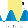 Winyah Bay Entrance tide chart for Saturday, March 5, 2022
