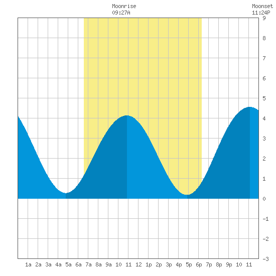 Winyah Bay Entrance tide chart for Monday, March 7, 2022