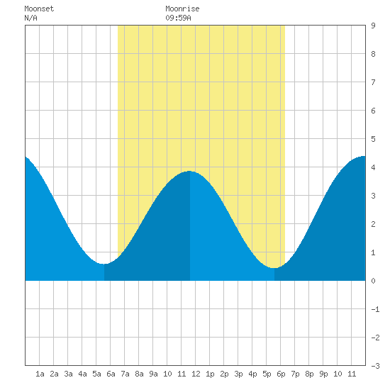 Winyah Bay Entrance tide chart for Tuesday, March 8, 2022