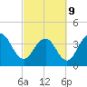 Winyah Bay Entrance tide chart for Wednesday, March 9, 2022